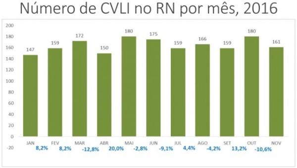 Índices de violência por mês no Rio Grande do Norte em 2016. (Gráfico: COINE/SESED)